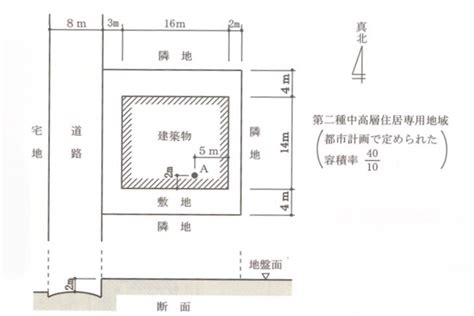 建築法規 問題